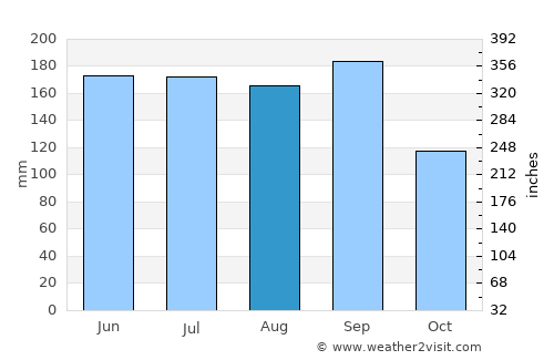 Okeechobee average rain in August