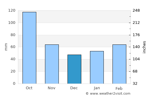 Okeechobee average rain in December