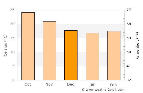 Okeechobee average temperature in December