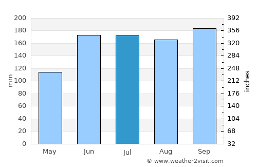 Okeechobee average rain in July