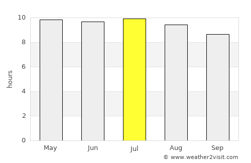 Okeechobee average rain in July