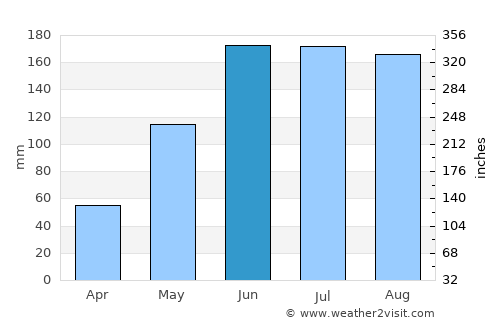Okeechobee average rain in June