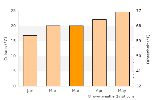 Okeechobee average temperature in March