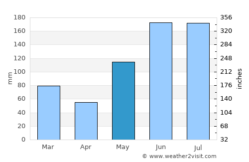 Okeechobee average rain in May