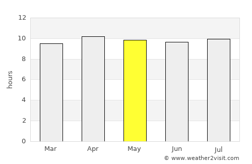 Okeechobee average rain in May