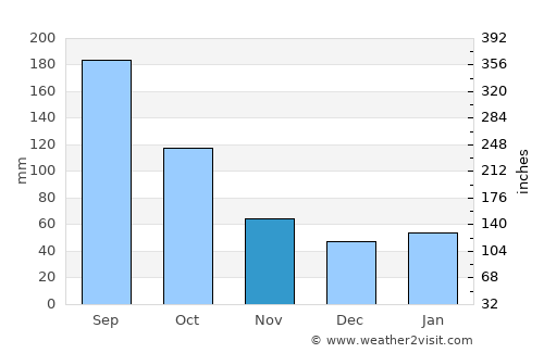 Okeechobee average rain in November