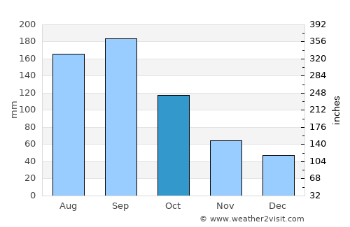 Okeechobee average rain in October
