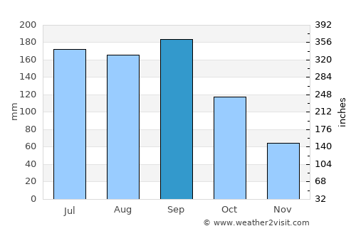 Okeechobee average rain in September