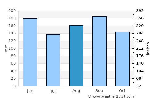 Okegawa average rain in August