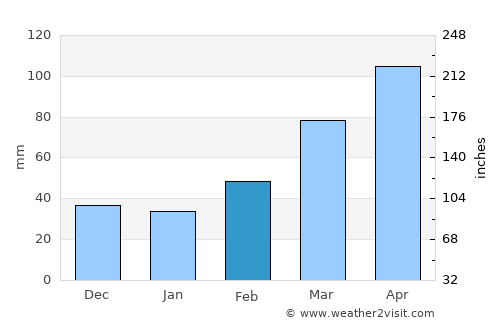 Okegawa average rain in February