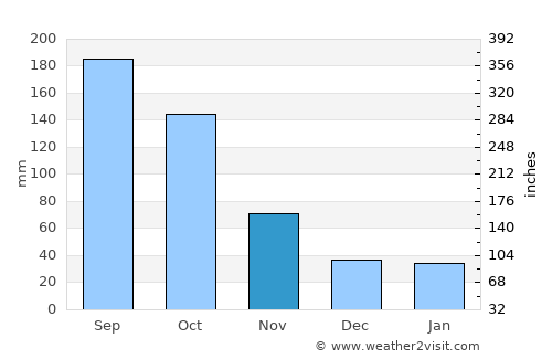 Okegawa average rain in November
