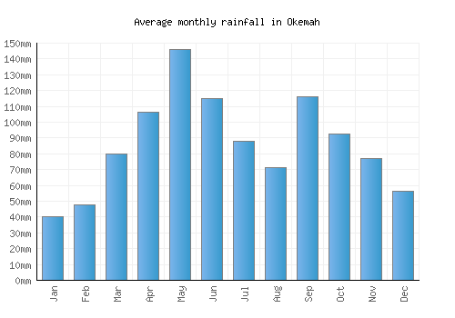 Okemah monthly rainfall chart (mm)