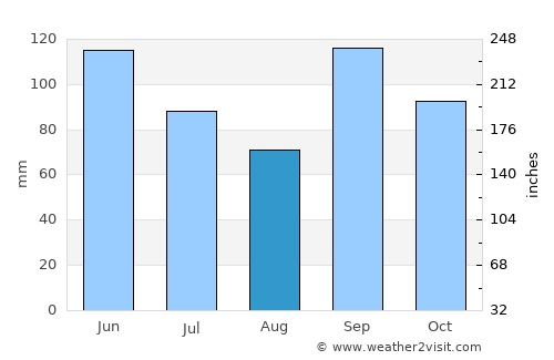 Okemah average rain in August