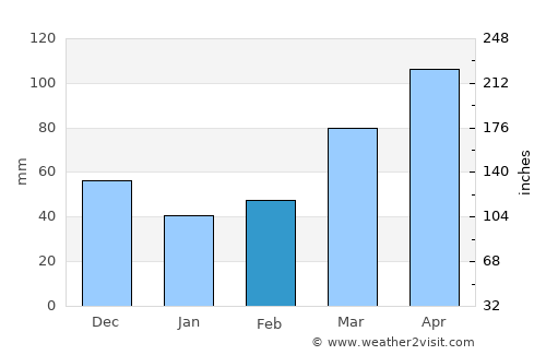 Okemah average rain in February