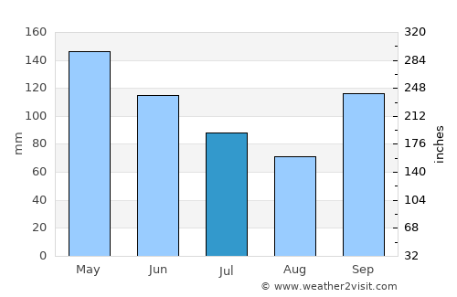 Okemah average rain in July