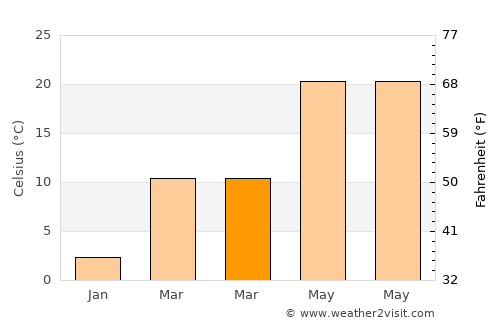 Okemah average temperature in March