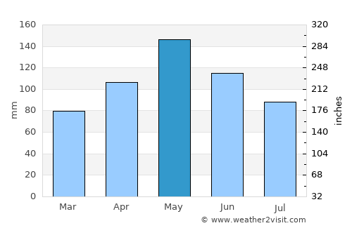 Okemah average rain in May