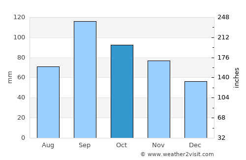 Okemah average rain in October