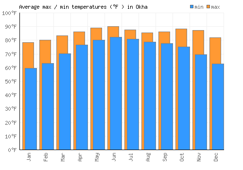Okha average minimum / maximum temperatures (Fahrenheit)