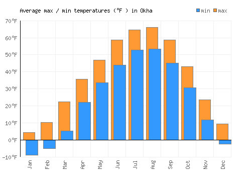 Okha average minimum / maximum temperatures (Fahrenheit)