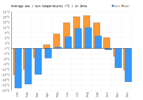 Okha average minimum / maximum temperatures (Celsius)