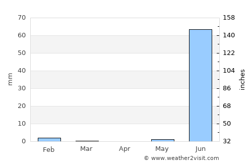Okha average rain in April