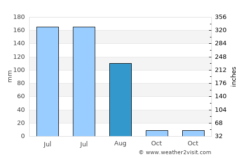 Okha average rain in August