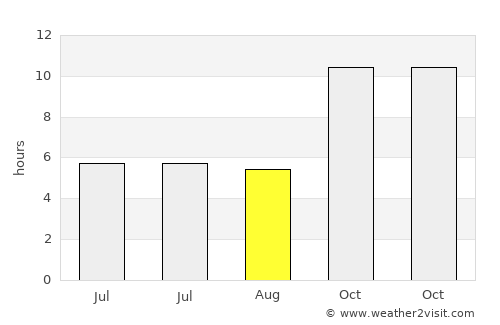 Okha average rain in August