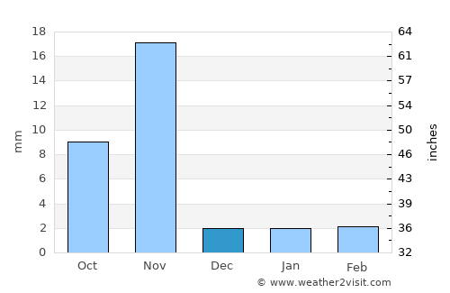 Okha average rain in December