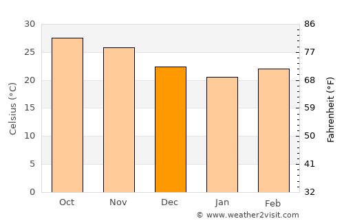 Okha average temperature in December