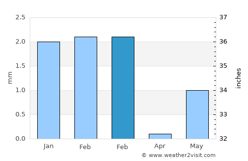 Okha average rain in February