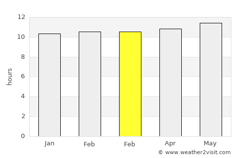 Okha average rain in February