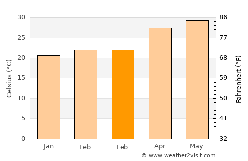 Okha average temperature in February