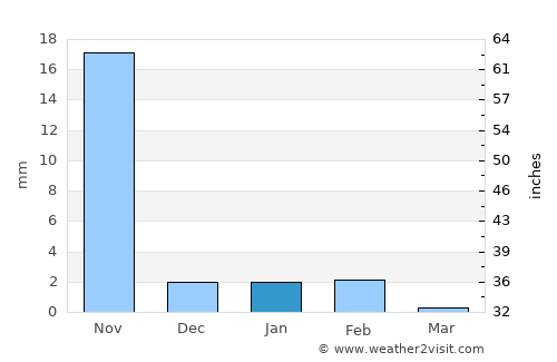 Okha average rain in January