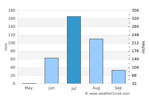Okha average rain in July