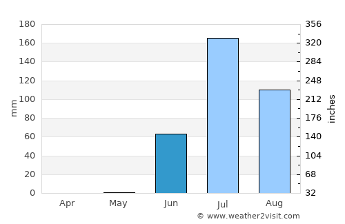 Okha average rain in June
