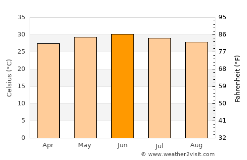 Okha average temperature in June
