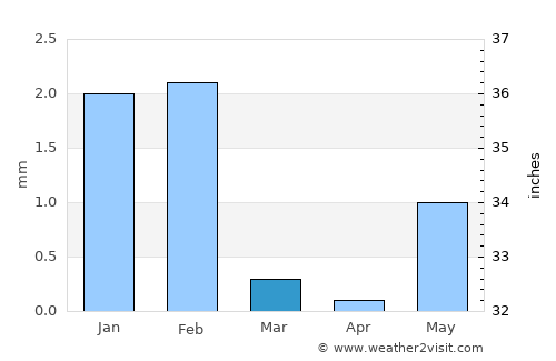 Okha average rain in March