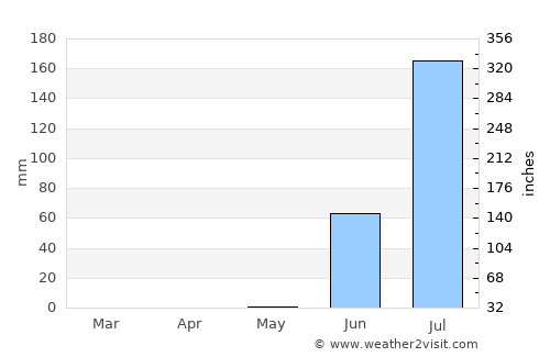 Okha average rain in May