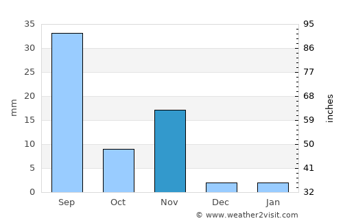 Okha average rain in November