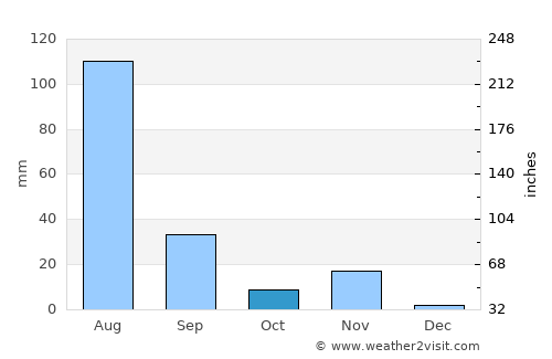 Okha average rain in October