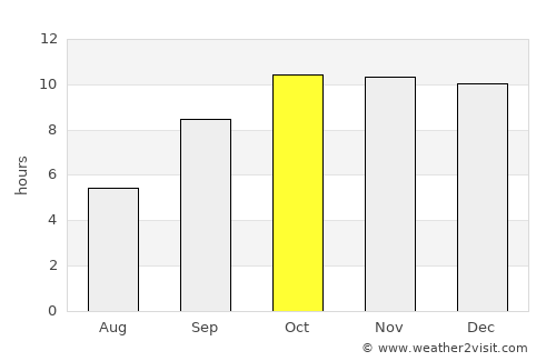 Okha average rain in October