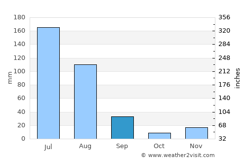 Okha average rain in September