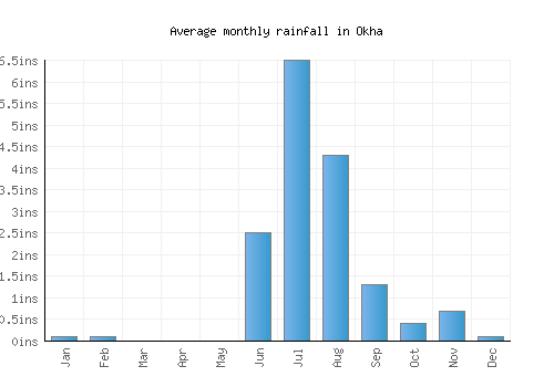 Okha monthly rainfall chart (inches)