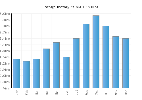 Okha monthly rainfall chart (inches)