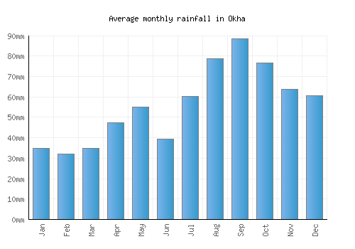 Okha monthly rainfall chart (mm)