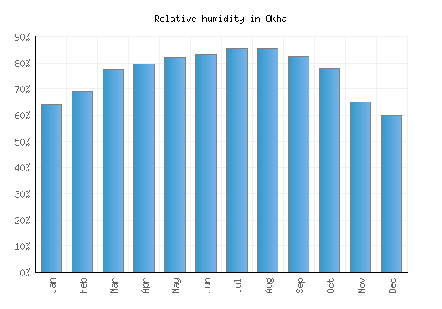 Okha relative humidity averages