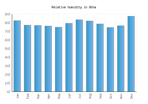 Okha relative humidity averages