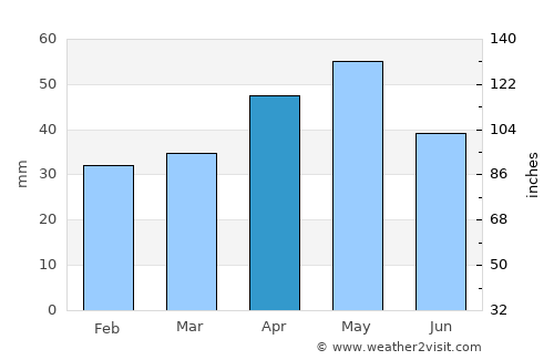 Okha average rain in April