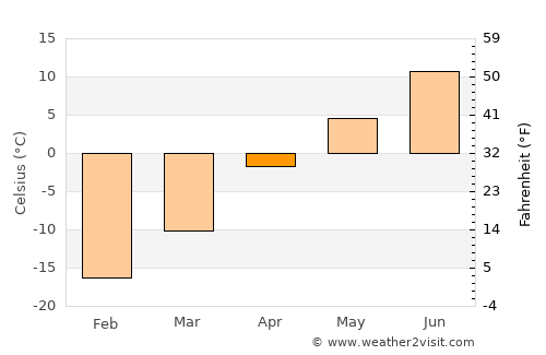 Okha average temperature in April